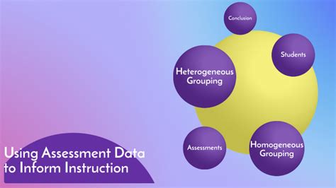 Using Assessment Data to Inform Instruction