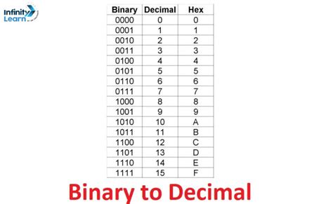 Using conversion tables