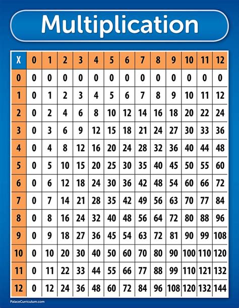 Using Multiplication Tables