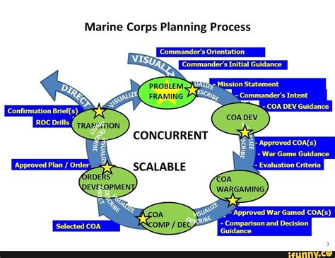 USMC and Navy processes