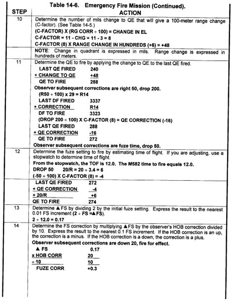 USMC Call for Fire Procedure