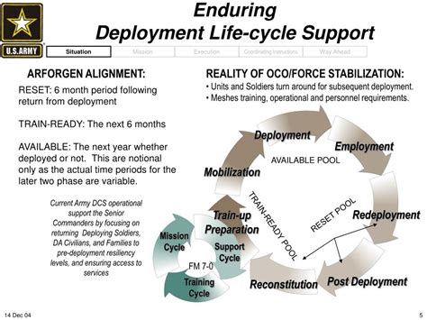 USMC Deployment Cycle