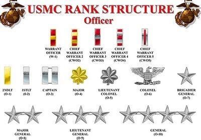 USMC Officer Rank Structure