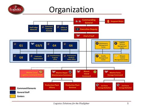 USMC organization chart