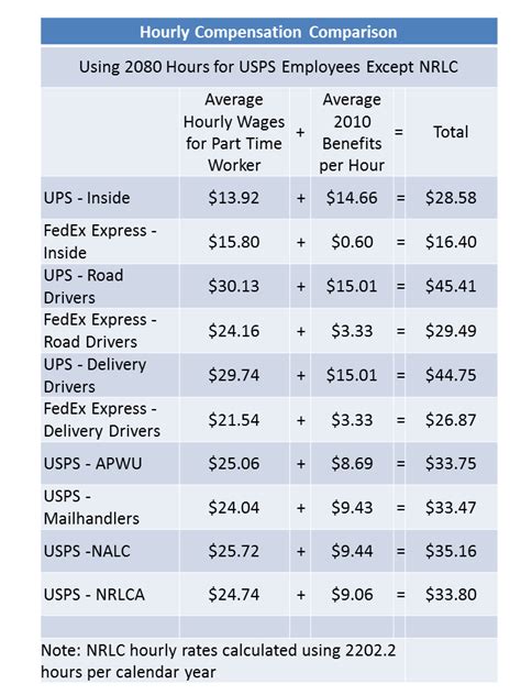 USPS Mailman Salary and Benefits