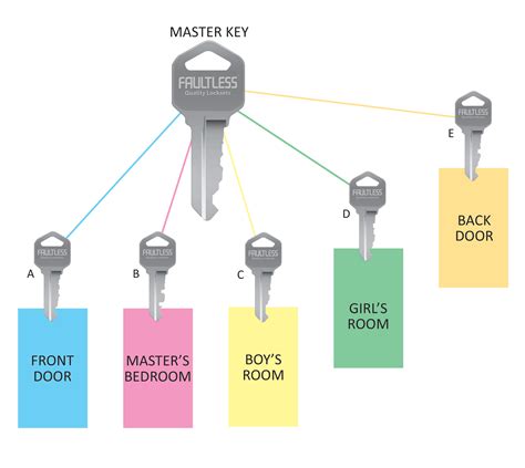 USPS Master Key Template Image 1