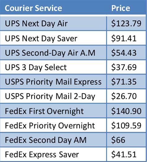 USPS Postpony Delivery Fees