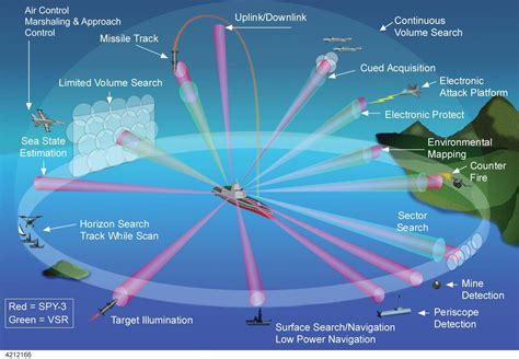 Advanced Dual-Band Radar system on USS John F. Kennedy