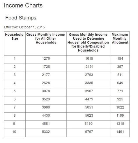 Utah Food Stamps Benefits Amount