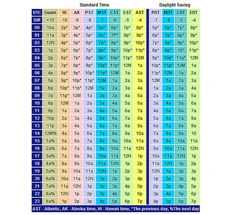 UTC to EST Conversion Table