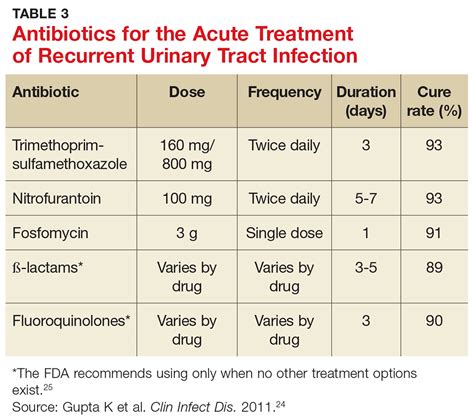 Treatment Options for UTI System Disorders