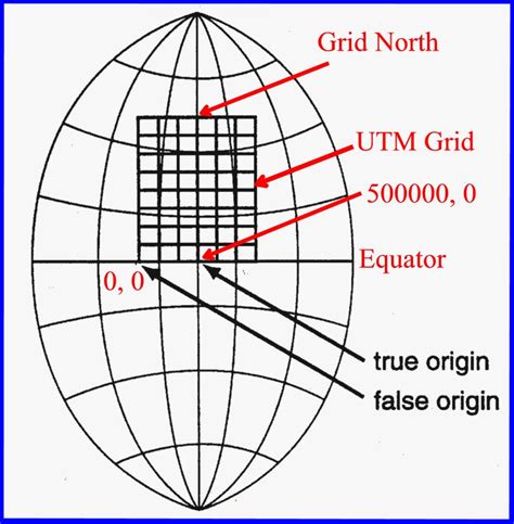 UTM coordinate conversion example