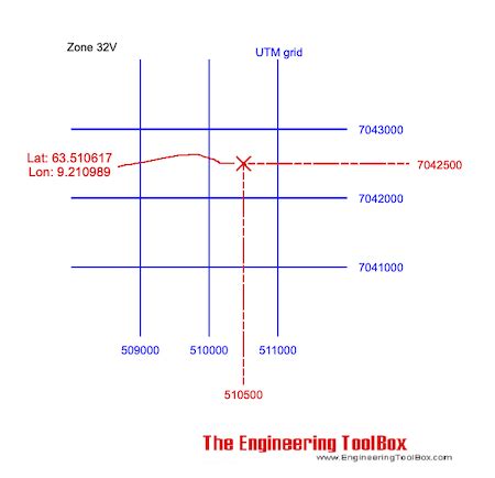 UTM zone calculator tool