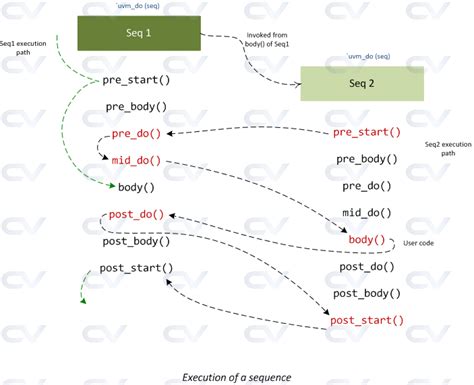 UVM Macros Overview