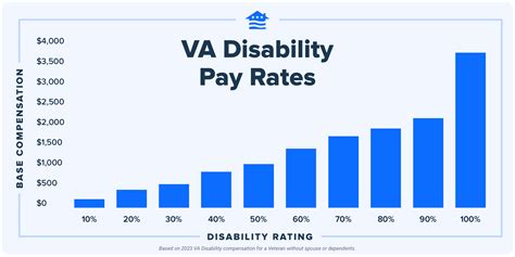 VA Disability Compensation