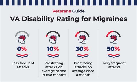 VA Disability Ratings