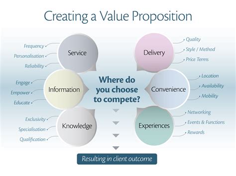 Value Proposition