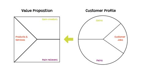 Value Proposition Template