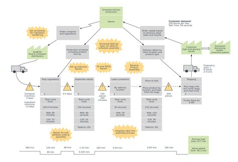 Value Stream Map Template Example