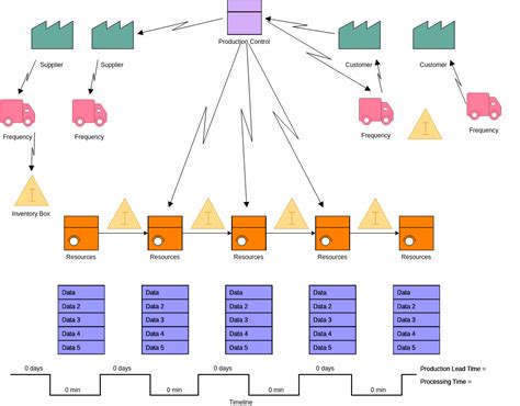 Value Stream Map Template for Healthcare