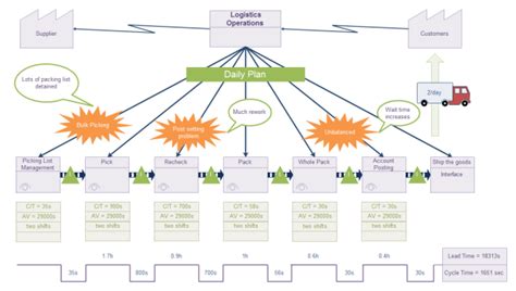 Value Stream Map Template for Logistics