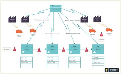 Value Stream Map Template for Manufacturing