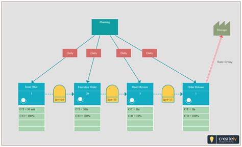 Value Stream Map Template for Project Management