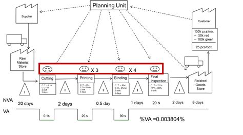 Value Stream Map with Metrics Template