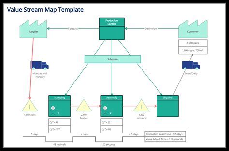 Value Stream Mapping Process