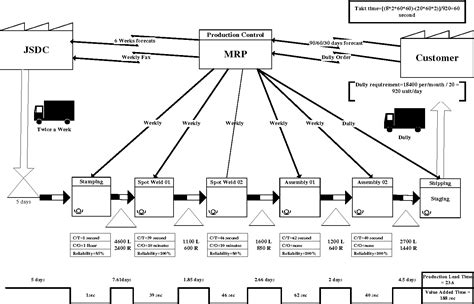 Value Stream Mapping Case Study