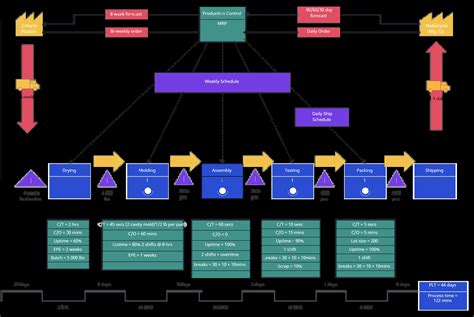 Value Stream Mapping Challenges Solutions