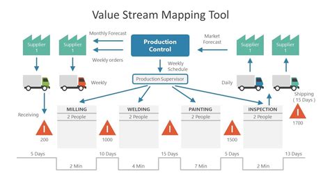 Value Stream Mapping Conclusion