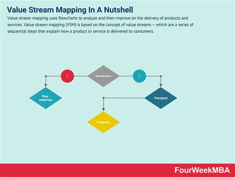 Value Stream Mapping Flow Chart Template in Word