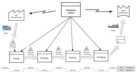 Value Stream Mapping Template Example 5