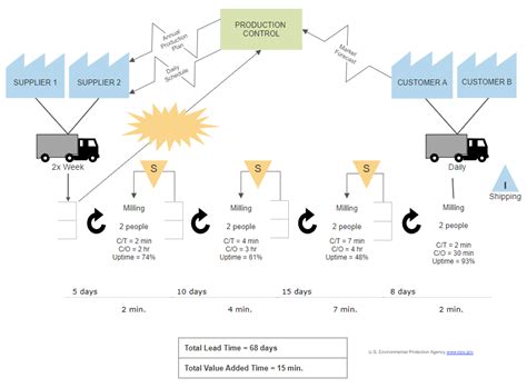 Value Stream Mapping Template Excel Free Download 9