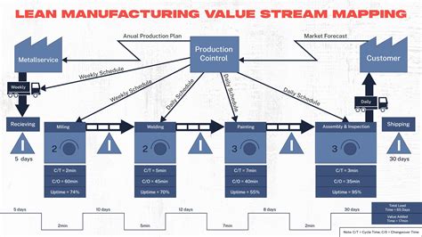 Value Stream Mapping Template for Lean Manufacturing