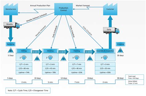 Value Stream Mapping Tools