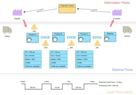 Value Stream Mapping Waste Identification