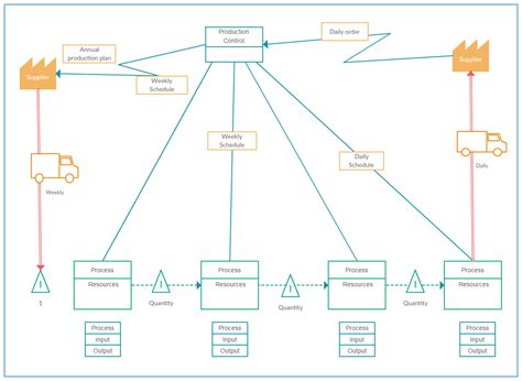 Value Stream Mapping Workflow Diagram Template