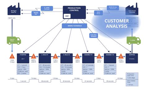 Value Stream Maps for Process Management