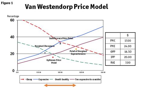 Van Westendorp Pricing Model Template