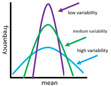 Variability of Data