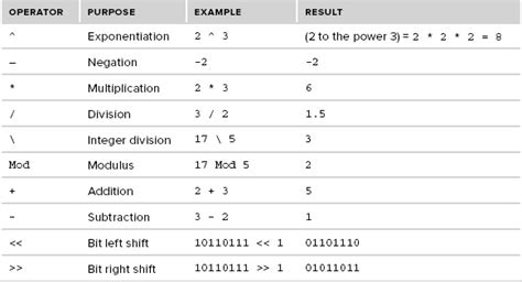 VBA Arithmetic Operators