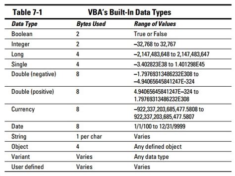 Comparison of VBA Data Types for Number Conversion