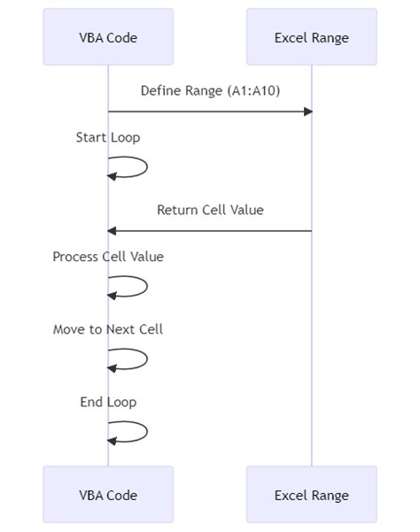 VBA Loop Over Range Common Errors