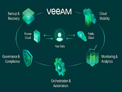 Veeam implementation