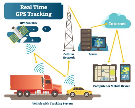 Vehicle Tracking System