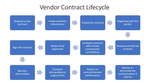 Vendor Contract Management