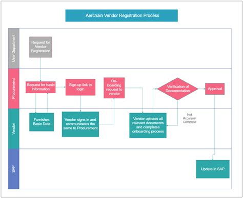 Vendor Registration Process