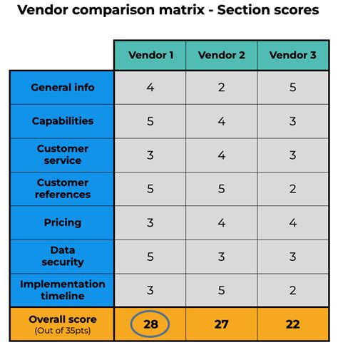 Vendor Selection Comparison Chart Template Word